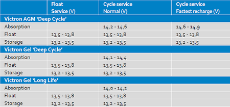 Akumulator Victron 12V 165Ah AGM Deep Cycle Battery