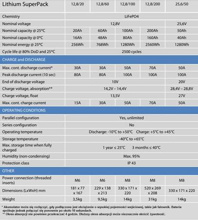 Akumulator Victron Super Pack 12,8V 100Ah 1280Wh (M8) litowo-jonowy (LiFePO4)