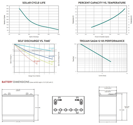 Akumulator Trojan SAGM 12V 135Ah Solar AGM