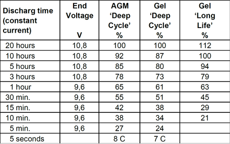 Akumulator Victron 12V 110Ah Gel Deep Cycle Battery
