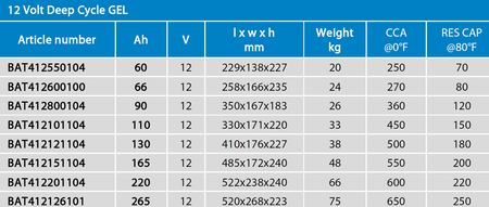 Akumulator Victron 12V 60Ah Gel Deep Cycle Battery