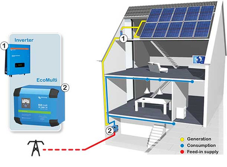 Inwerter/ładowarka z panelem sterująco-kontrolnym ECOmulti 24 / 3000 / 70-50
