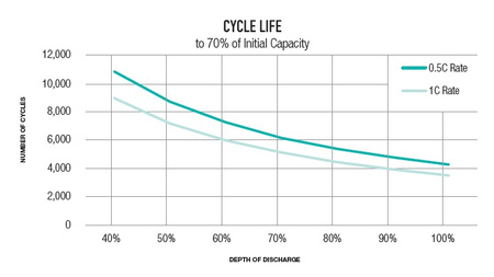 Akumulator Trojan Trillium Lithium 12V 110Ah Li-Ion TR12.8-110