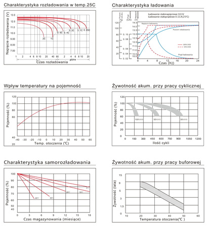 AKUMULATOR ŻELOWY 12V 7.2AH UPS ALARM PARKOMETR Enerblock